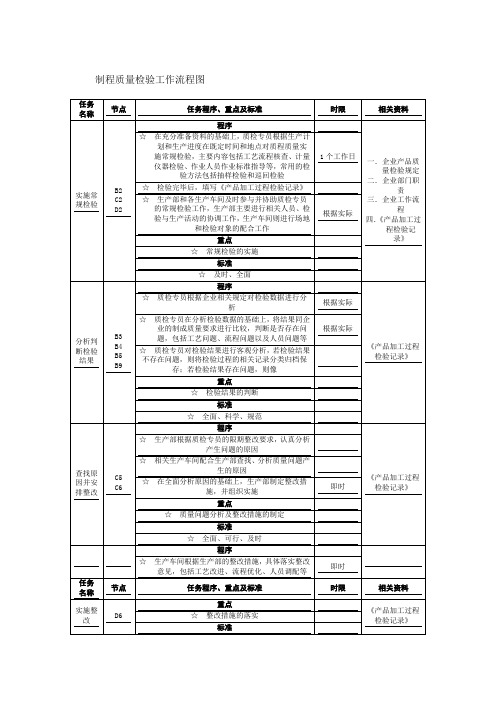 制程质量检验工作流程图