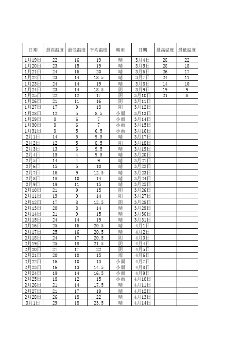 2018年温度表