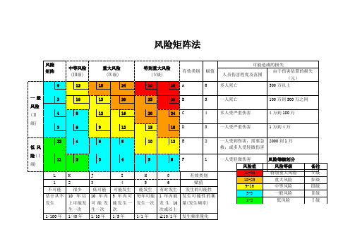 风险矩阵法