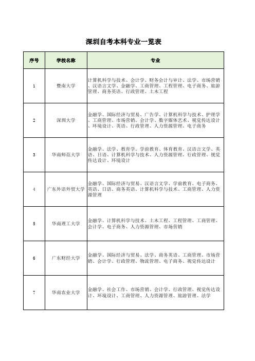 深圳自考本科专业一览表