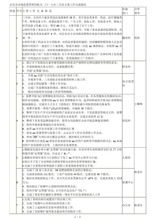 启东市市场监督管理局机关二〇一七年三月份主要工作完成情况