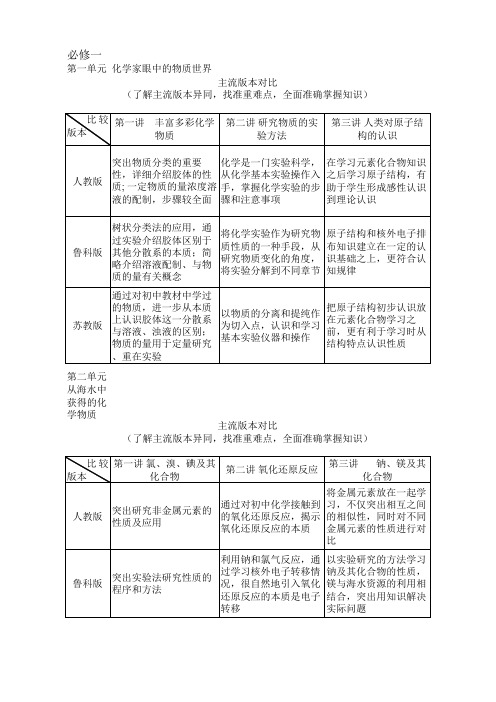 高中化学主流版本对比(人教、苏教、鲁科)