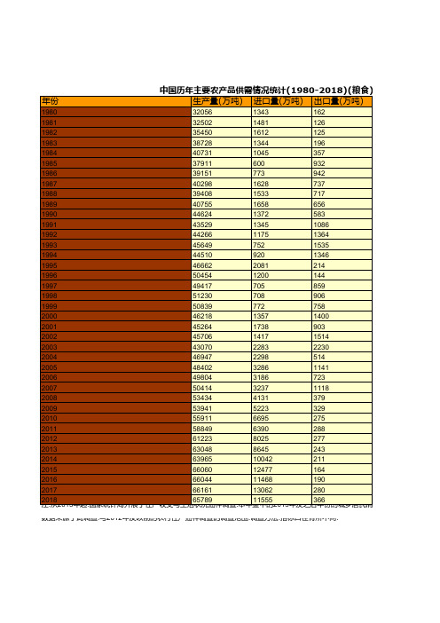 中国历年主要农产品供需情况统计(1980-2018)(粮食)