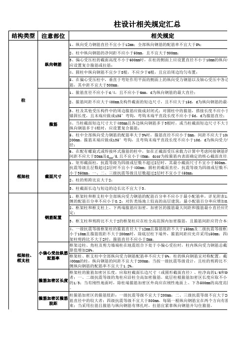 梁、板、柱配筋规范要求