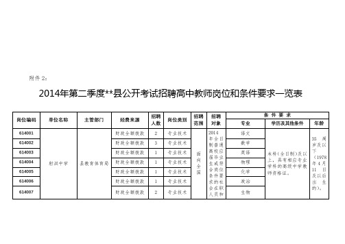 2014年第二季度XX县公开考试招聘高中教师岗位和条件要求一览表【模板】