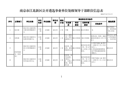 南京市江北新区公开遴选事业单位处级领导干部职位信息表