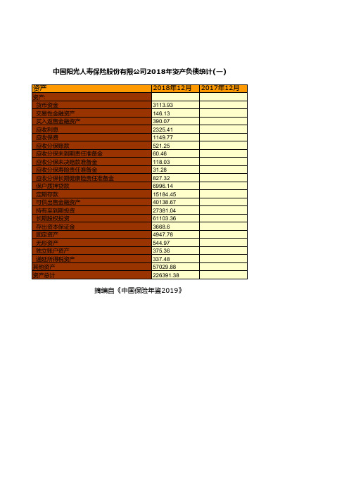 保险行业全国各省市区统计数据：中国阳光人寿保险股份有限公司2018年资产负债统计(一)