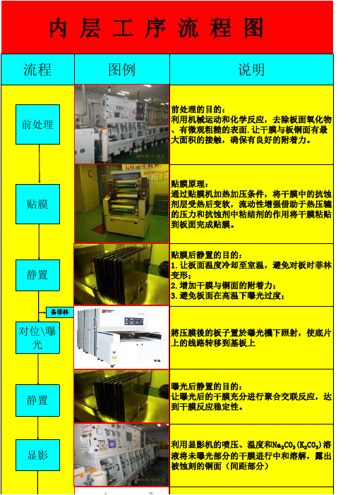 电路板  内层工序流程图