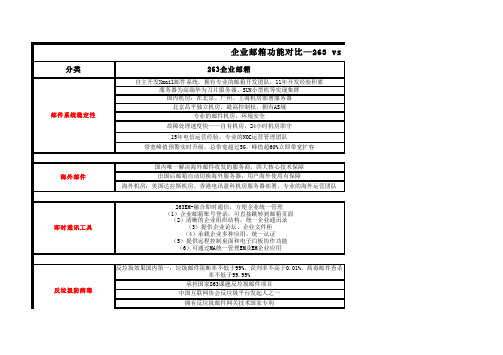 01._企业邮箱功能对比—263vs万网G邮(11月22更新)