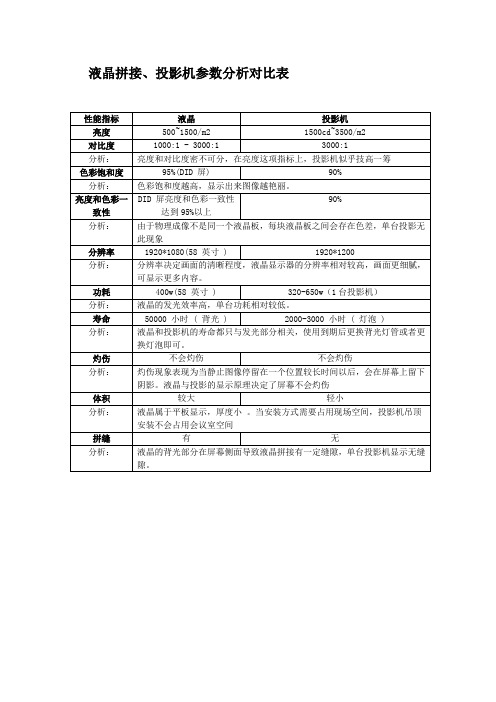 液晶投影对比表