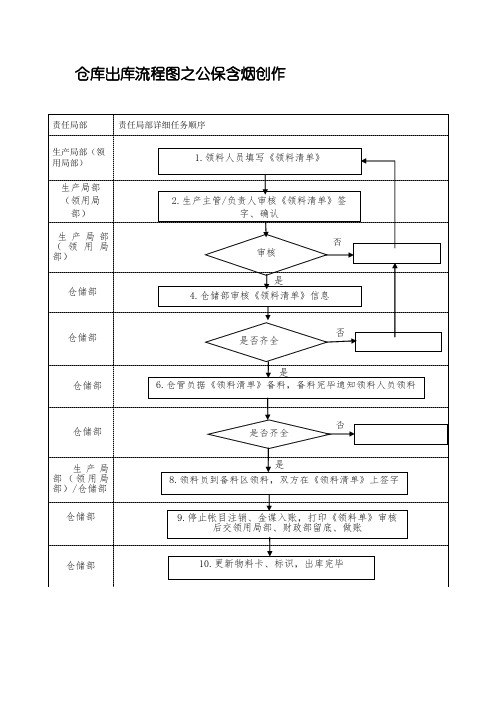 仓库出库流程图