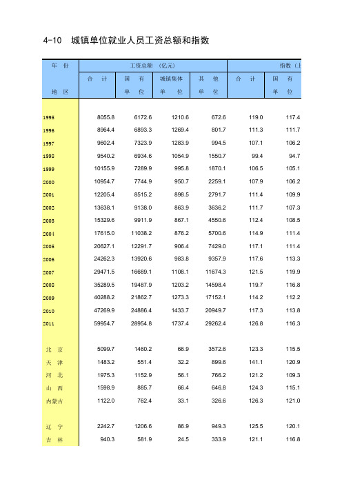 2012年中国城镇单位就业人员工资总额和指数