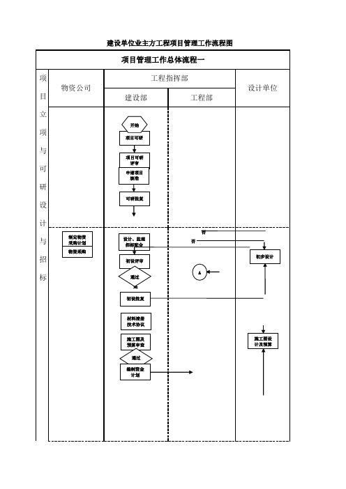 建设单位工程项目管理流程图