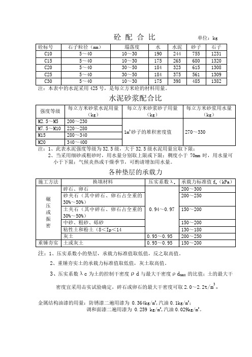 砼配合比及垫层压实系数