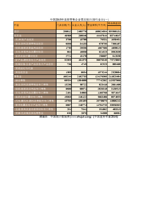 中国商务年鉴2016：中国2015年连锁零售企业情况统计(按行业分)(一)