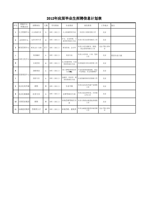 2012年(工科)大学生招聘计划