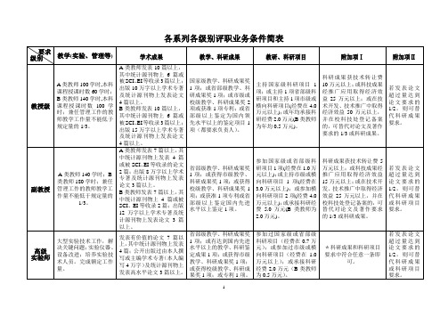 辽宁石油化工大学各系列各级别职称评审业务条件简表