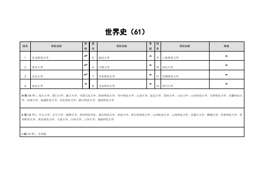 世界史专业学校排名