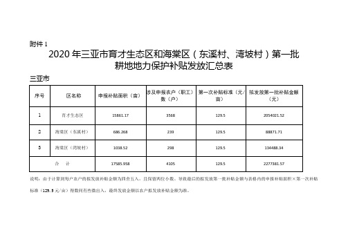 2020年三亚市育才生态区和海棠区（东溪村、湾坡村）第一批