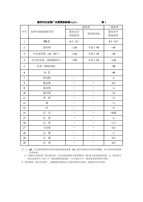 城污水处理厂水质排放标准(mgL)表1