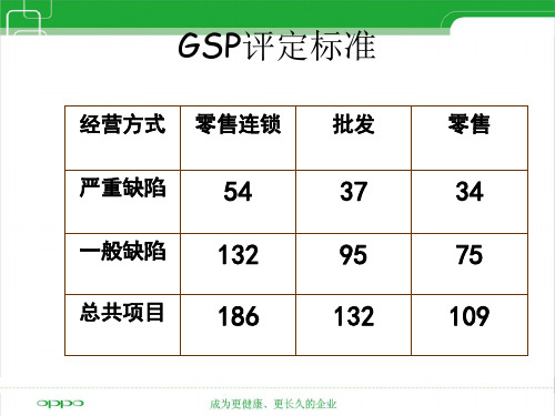 GSP评定标准