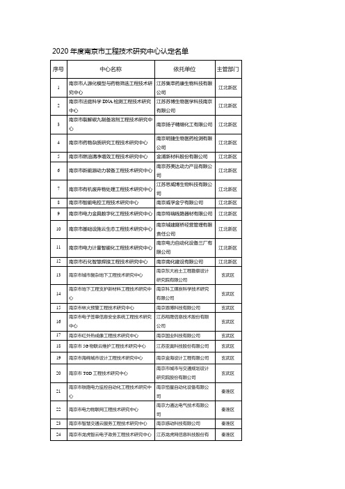 2020南京市工程技术研究中心名单