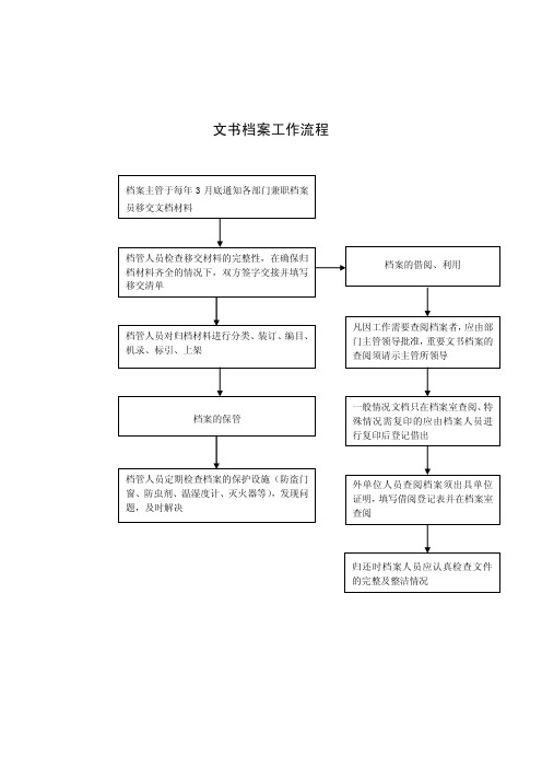 文书档案工作流程