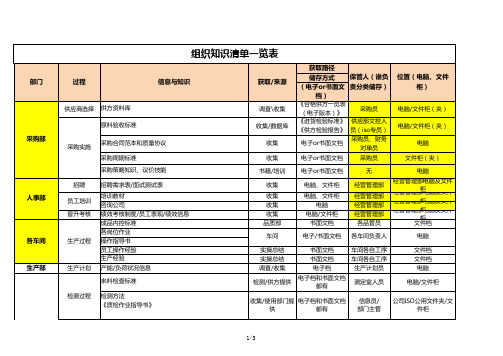 组织知识清单一览表