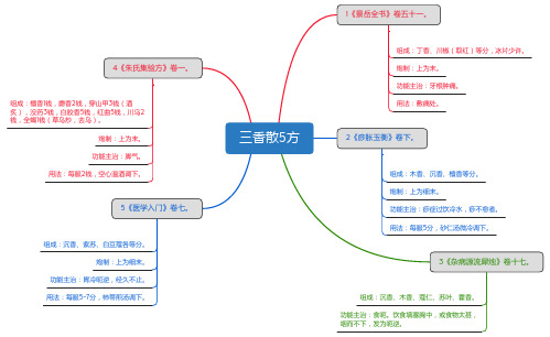 三香散5方_思维导图_方剂学_中药同名方来源