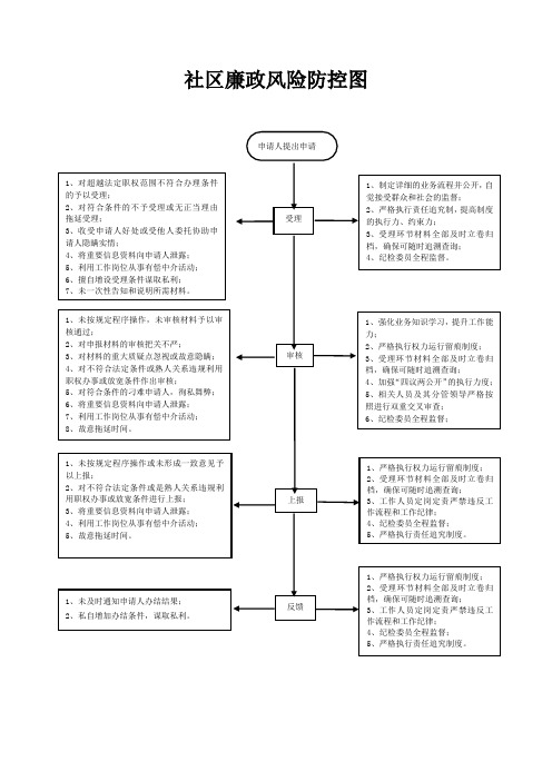 社区廉政风险防控图制度