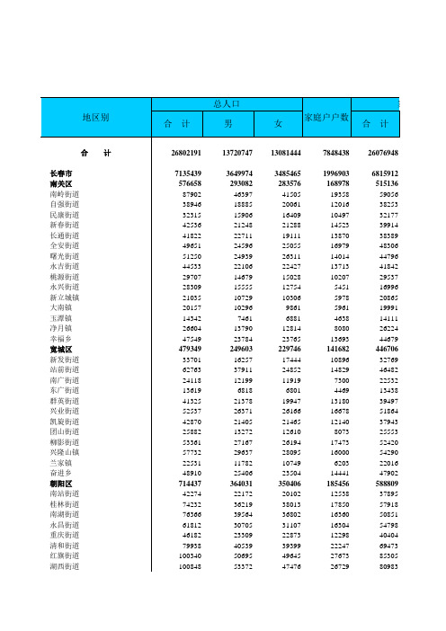 吉林省城乡人口普查数据