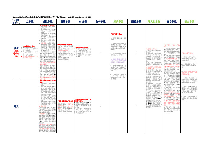 Autocad2010动态块参数动作搭配特性比较表