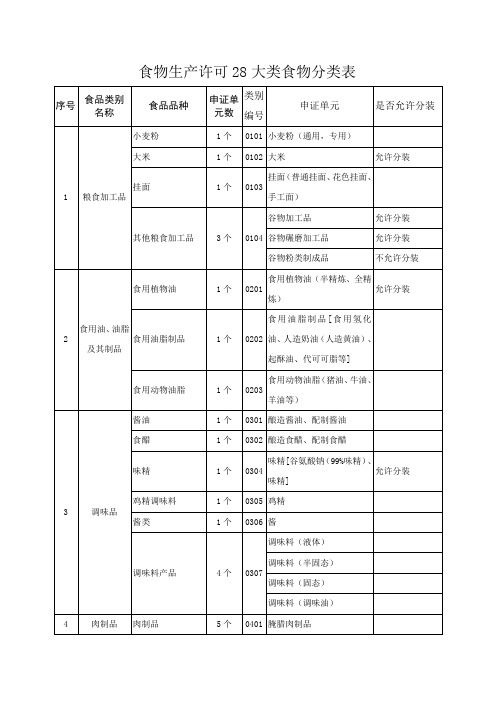 食物生产许可28大类食物分类表