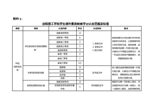 洛阳理工学院学生课外素质教育学分认定范围及标准