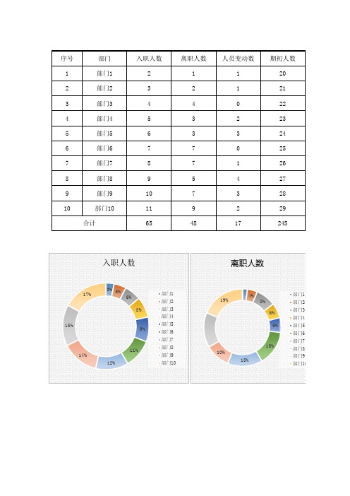 入职与离职人员统计(图表)