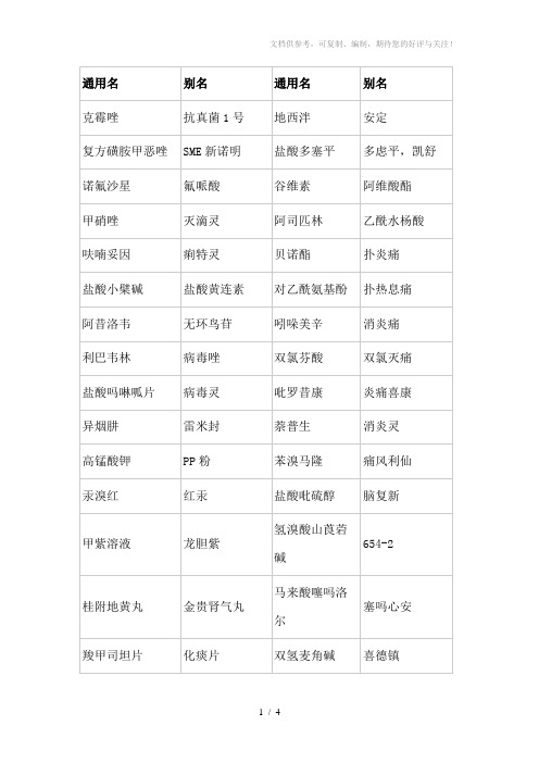 常用药品的通用名、别名图表lj