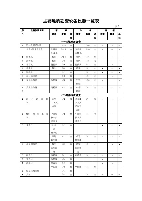 主要地质勘查设备仪器一览表