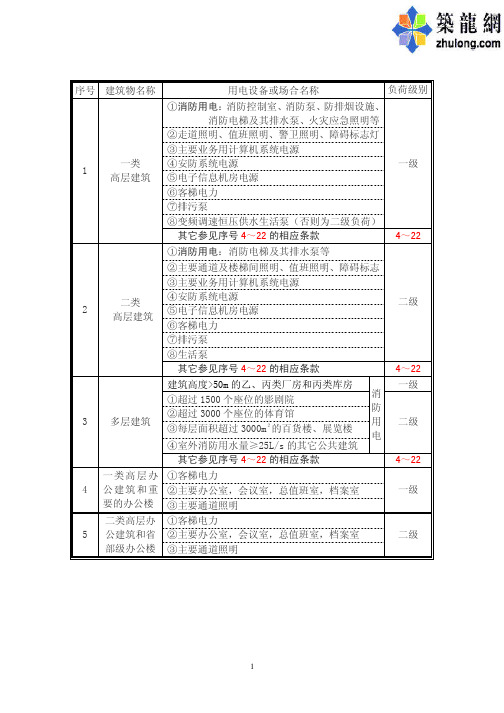 各类负荷分级明细表