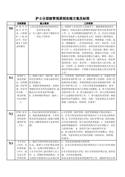 护士分层级管理原则实施方案及标准护士人员分层管理原则与管理制度