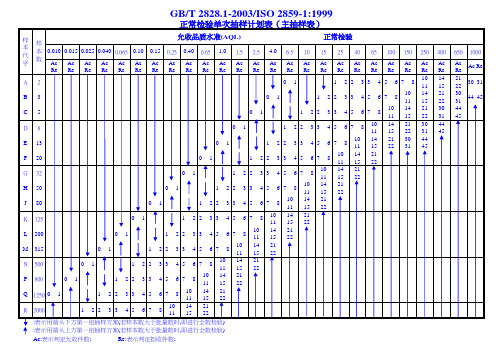 ISO2859抽样计划表