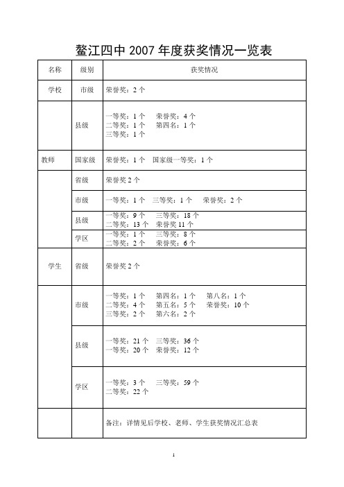 鳌江四中2007年度获奖情况一览表