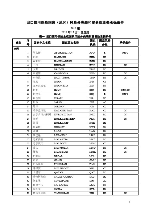 中信保国家地区分类表