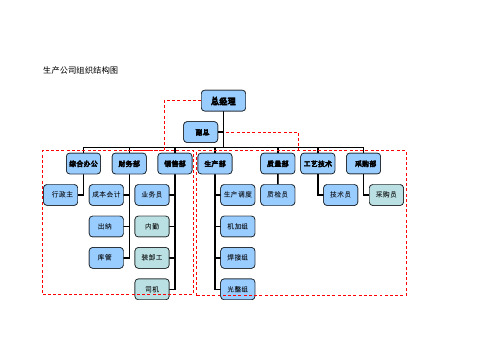 生产企业组织架构各部门职责