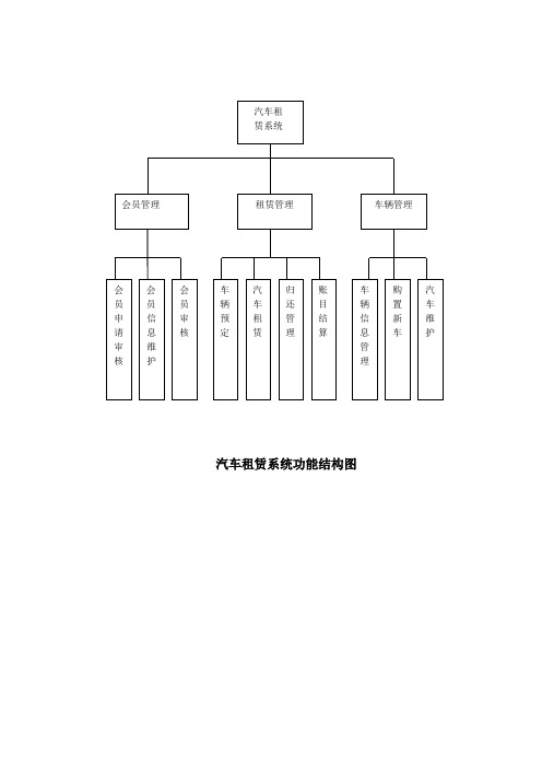 汽车租赁系统功能结构图