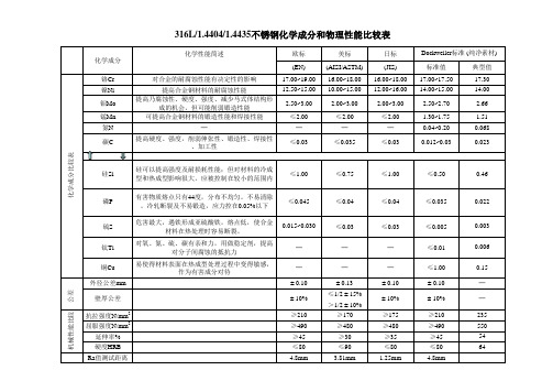 不锈钢性能比较表