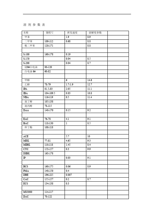 溶剂参数与溶解力判断