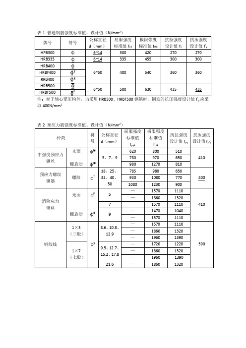 普通钢筋、预应力筋强度标准值、设计值汇总