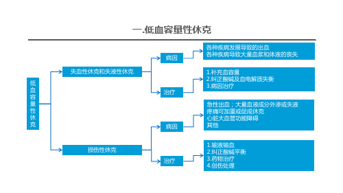 低血容量性休克及感染性休克的概述培训讲座课件PPT模板