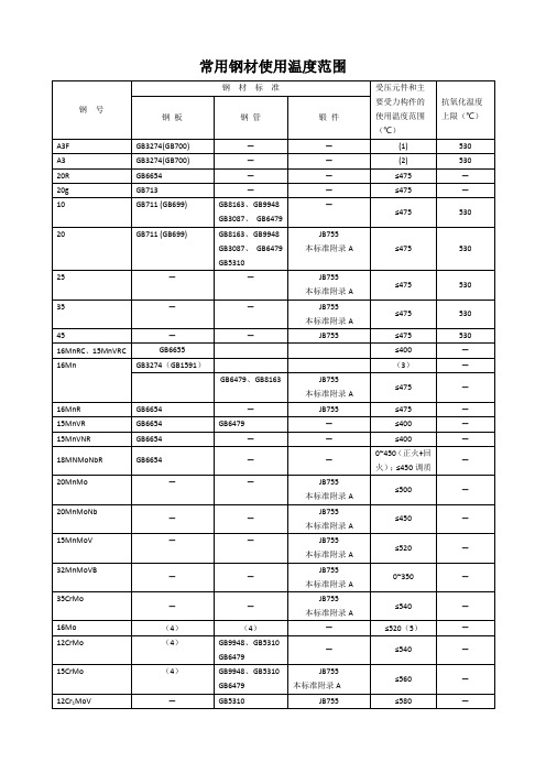 常用钢材允许使用温度