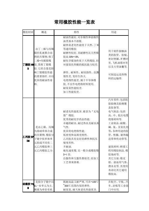 常用橡胶性能一览表